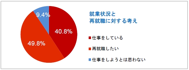 就業状況と再就職に対する考えグラフ