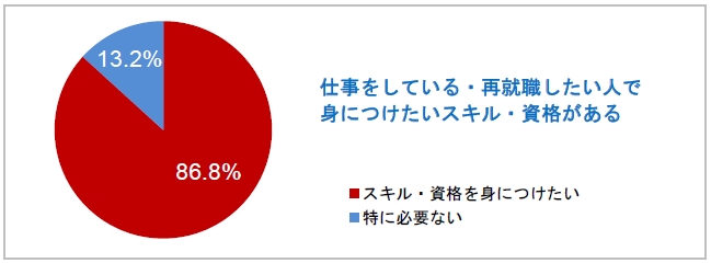 仕事をしている・再就職したい人で身につけたいスキル・資格があるグラフ