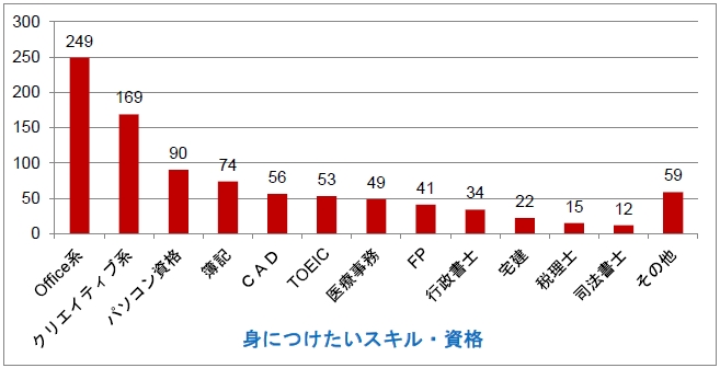 身につけたいスキル・資格グラフ