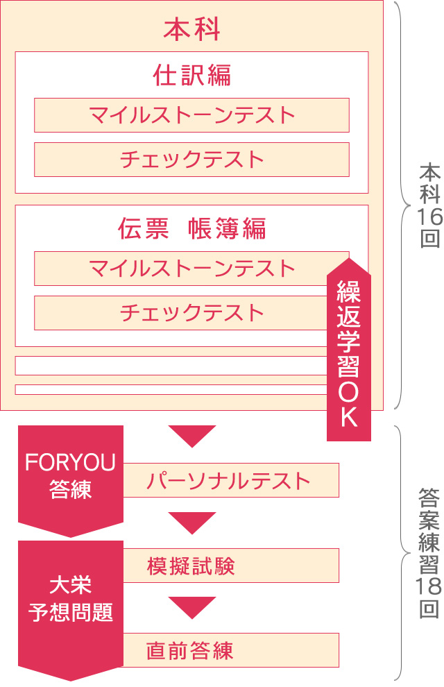 簿記3級講座（BK3）｜大栄のオンライン講座｜ 資格スクール