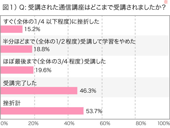 一般的な通信講座の挫折率が５４％(※)と高い理由とは？｜大栄のオンライン講座｜資格スクール・資格取得なら大栄（DAIEI）